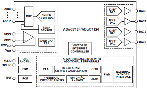 Method of Design Programmable Controller Control System